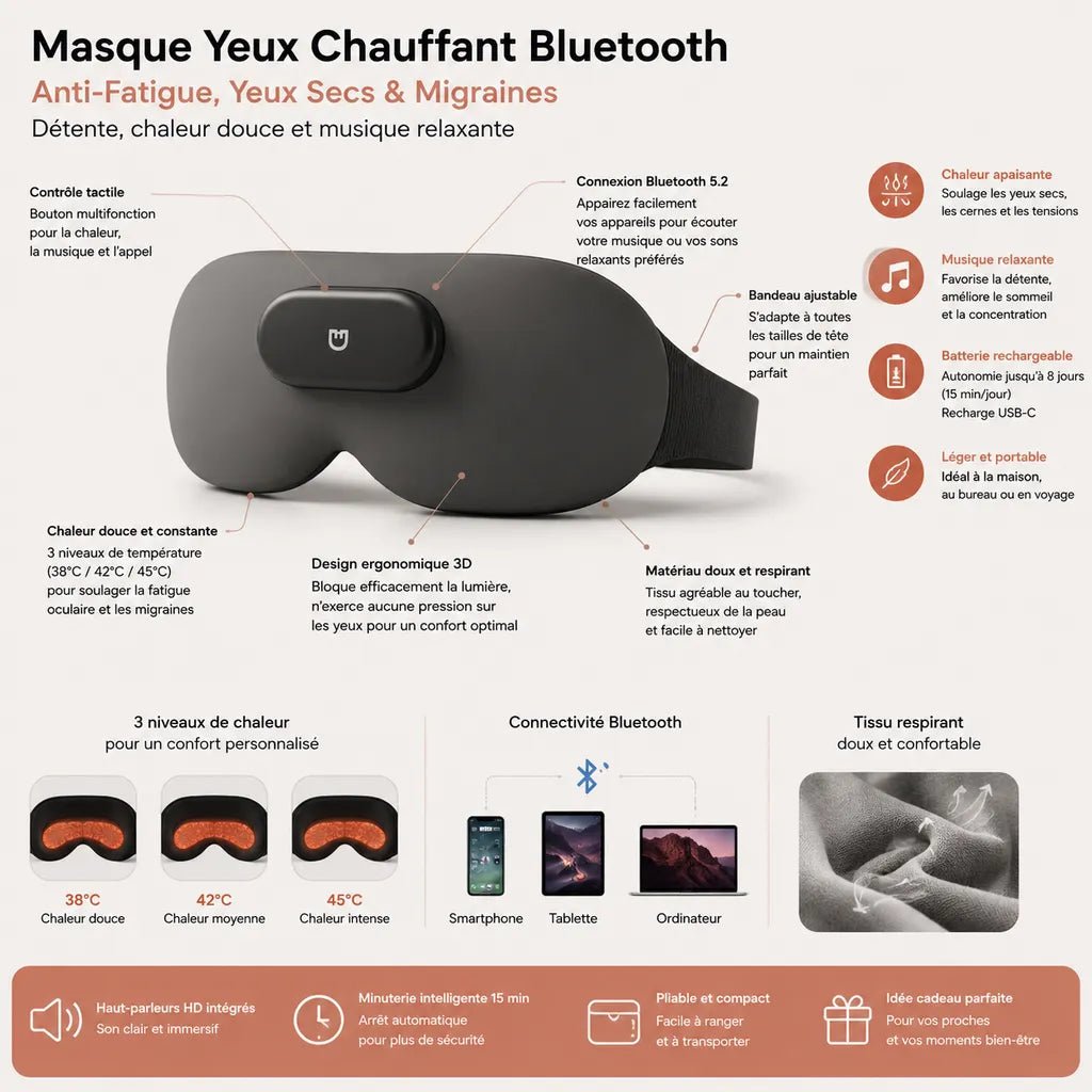 Infographie du masque yeux chauffant Bluetooth IceRelief avec chaleur réglable, connexion Bluetooth, tissu respirant et fonctions anti-fatigue pour soulager les yeux secs et les migraines.